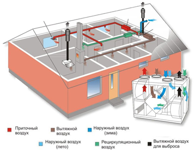 Приточно-вытяжная вентиляция Приточно-вытяжная вентиляция