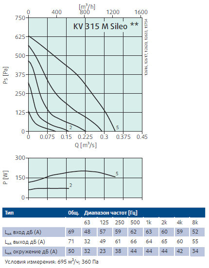 Рабочие характеристики KV315M Sileo.png Рабочие характеристики KV315M Sileo.png