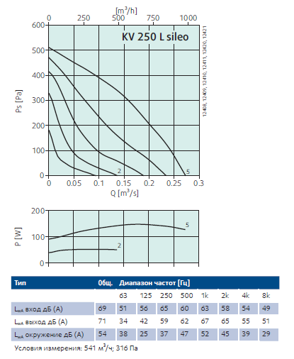Рабочие характеристики KV 250L Sileo.png Рабочие характеристики KV 250L Sileo.png