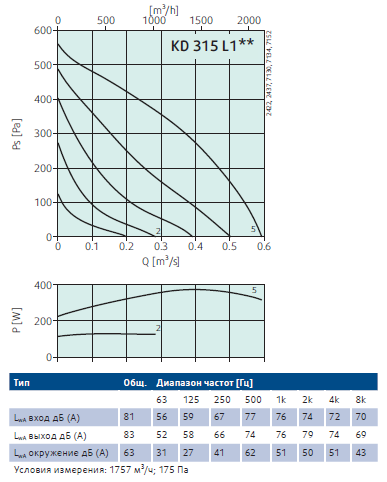 Рабочие характеристики KD 315 L1.png Рабочие характеристики KD 315 L1.png