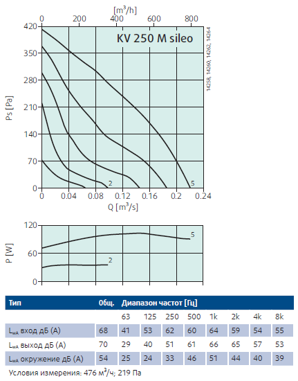 Рабочие характеристики KV250M Sileo.png Рабочие характеристики KV250M Sileo.png