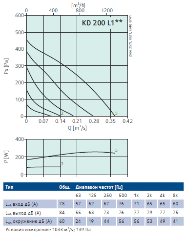 Рабочие характеристики KD 200 L1.png Рабочие характеристики KD 200 L1.png