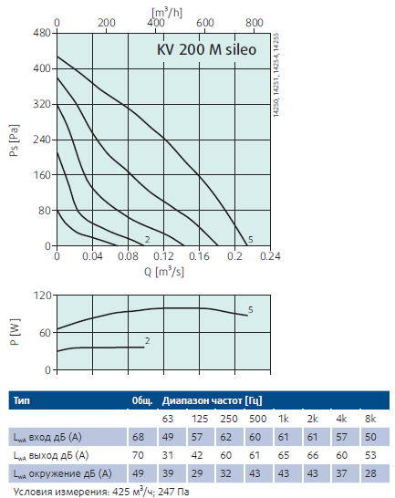 Рабочие характеристики KV200M Sileo.png Рабочие характеристики KV200M Sileo.png
