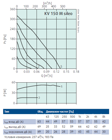Рабочие характеристики KV150M Sileo.png Рабочие характеристики KV150M Sileo.png