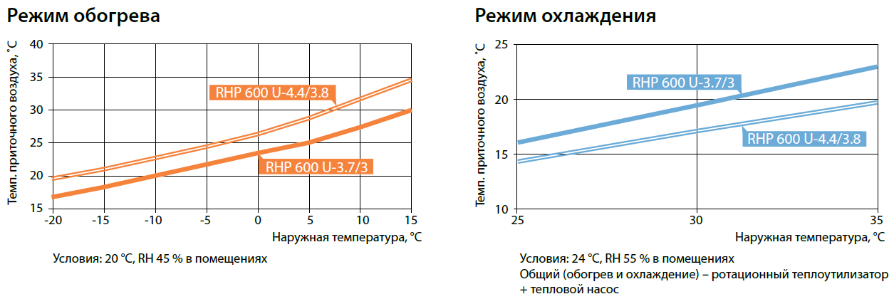 Обогрев