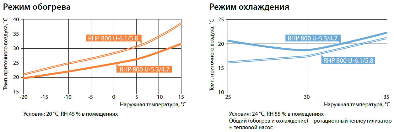 Озлождение