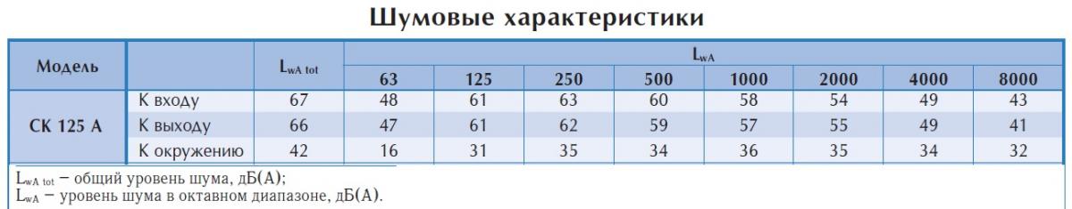 Канальный вентилятор СК 125 A