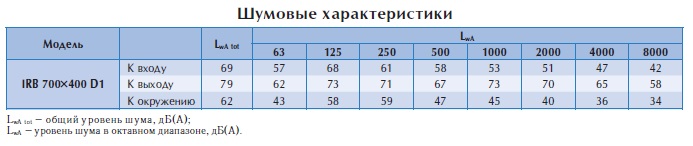 Вентилятор в изолированном корпусе IRB 700x400 D1