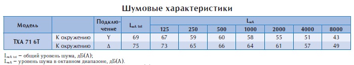 Крышный вентилятор TXA 71 6T