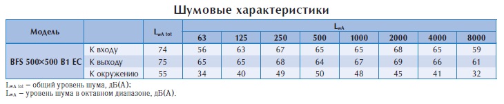 Канальный вентилятор BFS 500*500 B1 EC