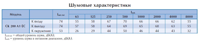 Канальный вентилятор СК 200 A1 ЕС