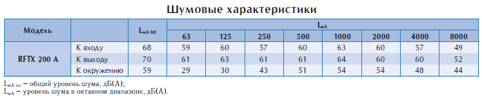 Центробежный взрывозащищенный вентилятор RFTX 200A