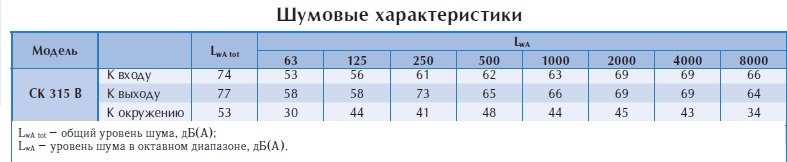Канальный вентилятор СК 315 В