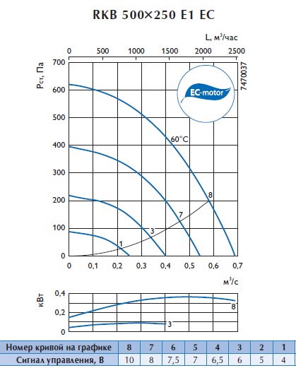 Канальный вентилятор RKB 500x250 E1 EC