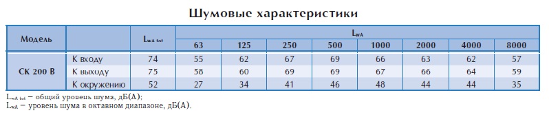 Канальный вентилятор СК 200 В