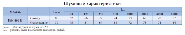 Крышный вентилятор TKH 400 E