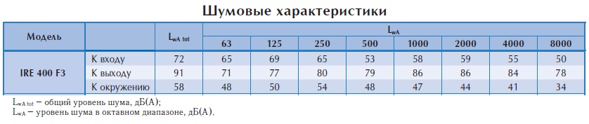 Вентилятор в изолированном корпусе IRE 400 F3