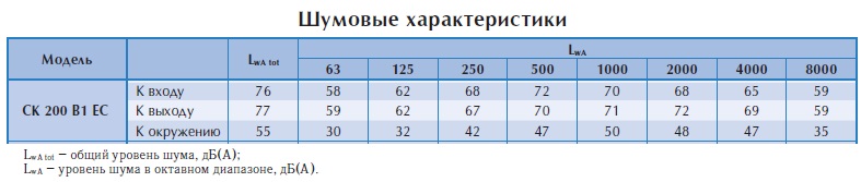 Канальный вентилятор СК 200 B1 EC-y1
