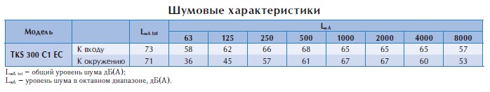 Крышный вентилятор TKS 300 C1 EC
