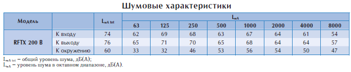 Центробежный взрывозащищенный вентилятор RFTX 200B