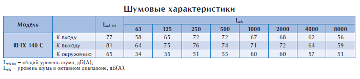 Центробежный взрывозащищенный вентилятор RFTX 140C