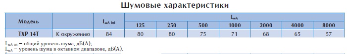 Крышный вентилятор TXP 14T