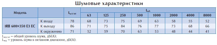 Вентилятор в изолированном корпусе IRB 600x350 E3 EC