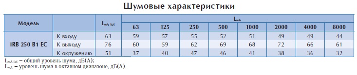 Вентилятор в изолированном корпусе IRB 250 B1 EС