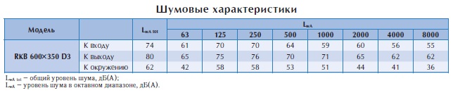 Канальный вентилятор RKB 600*350 D3