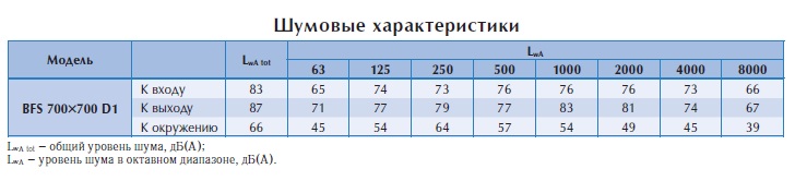 Канальный вентилятор BFS 700*700 D1