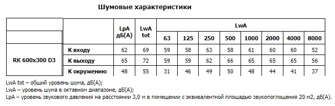 Канальный вентилятор RK 600*300 D3