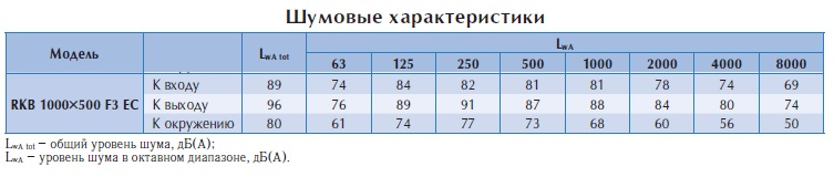 Канальный вентилятор RKB 1000*500 F3 EC-v2