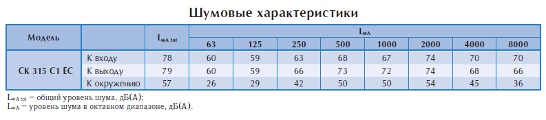Канальный вентилятор СК 315 C1 EC-y1