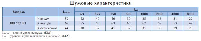 Вентилятор в изолированном корпусе IRB 125 B1