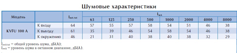Настенный вентилятор KVFU 100 A