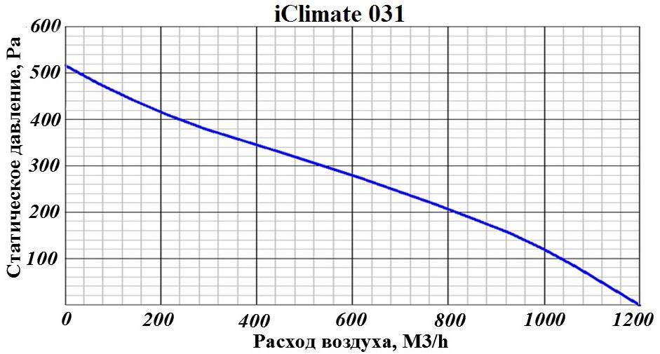 Приточно-вытяжная установка GLOBALVENT iCLIMATE-031 W с водяным калорифером