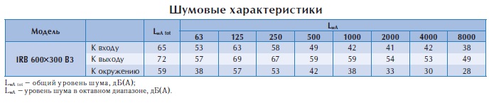 Вентилятор в изолированном корпусе IRB 600x300 B3