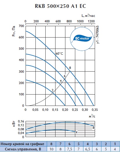 Канальный вентилятор RKB 500x250 A1 EC