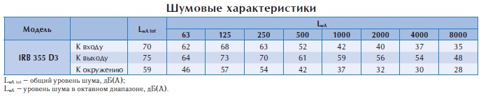 Вентилятор в изолированном корпусе IRB 355 D3