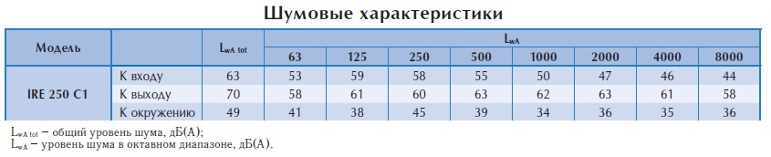 Вентилятор в изолированном корпусе IRE 250 C1
