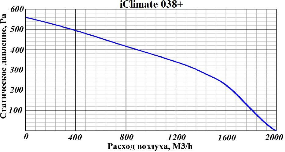 Приточно-вытяжная установка GLOBALVENT iCLIMATE-038+ E с электронагревателем