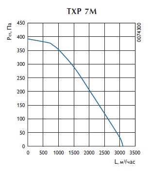 Крышный вентилятор TXP 7M