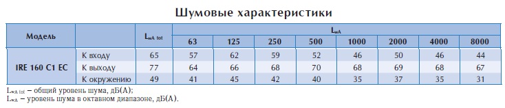 Вентилятор в изолированном корпусе IRE 160 C1 EС