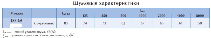 Крышный вентилятор TXP 8M