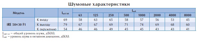 Вентилятор в изолированном корпусе IRE 50x30 F1