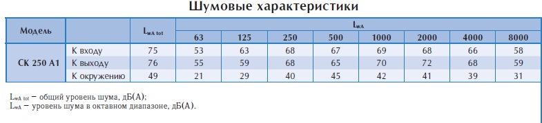 Канальный вентилятор СК 250 А1