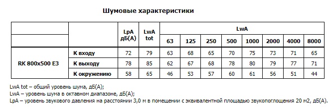 Канальный вентилятор RK 800*500 Е3