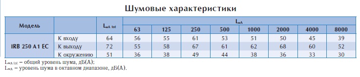 Вентилятор в изолированном корпусе IRB 250 A1 EС