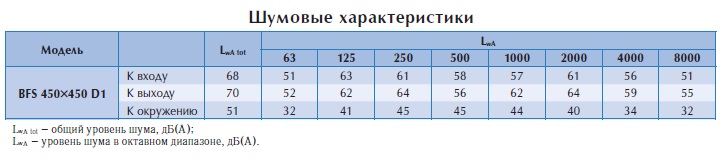 Канальный вентилятор BFS 450*450 D1