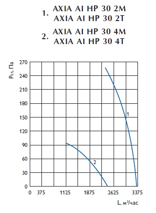 Осевой вентилятор AXIA AI HP 30 2M